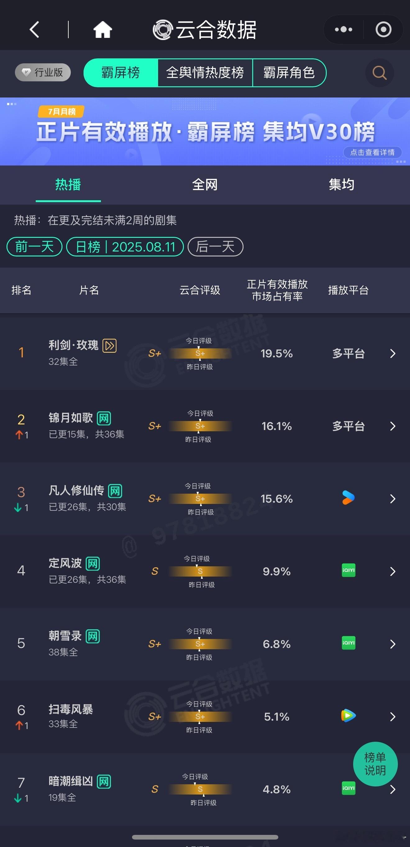 昨日云合，锦月如歌 第二，评级S+，市占率16.1%，定风波 第四，市占率9.9