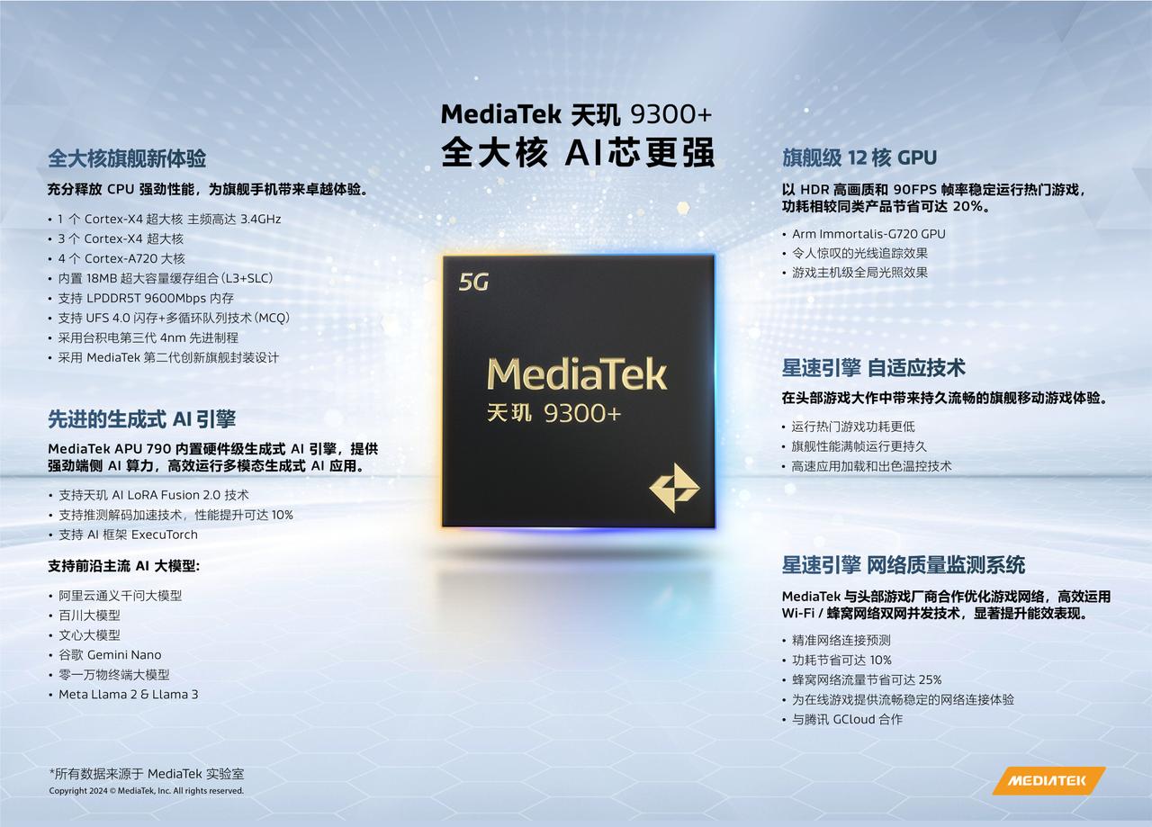 天玑9300+正式发布

相比天玑9300主要是频率进行提升，同时在AI部分进行
