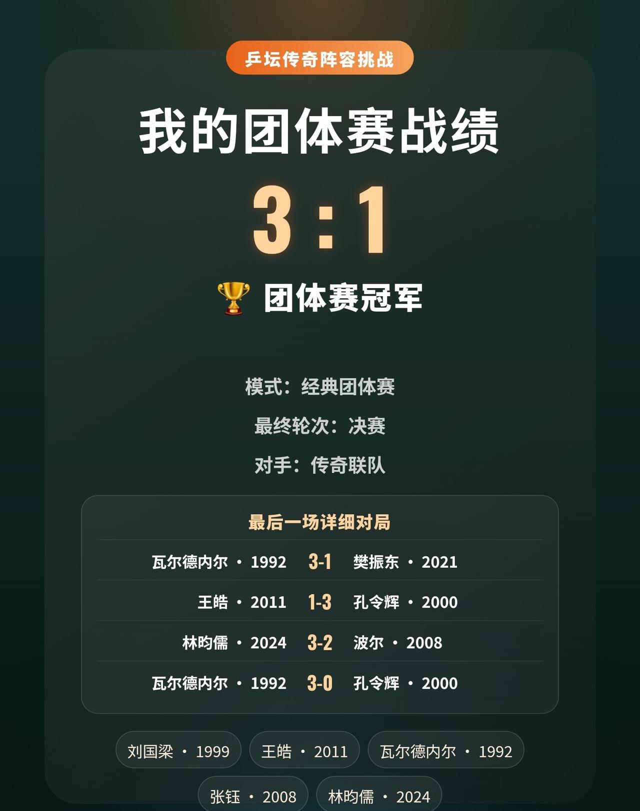 五人跨时代组队，最终拿下冠军
阵容不一定完美，结果却是冠军。
瓦尔德内尔爆冷击败