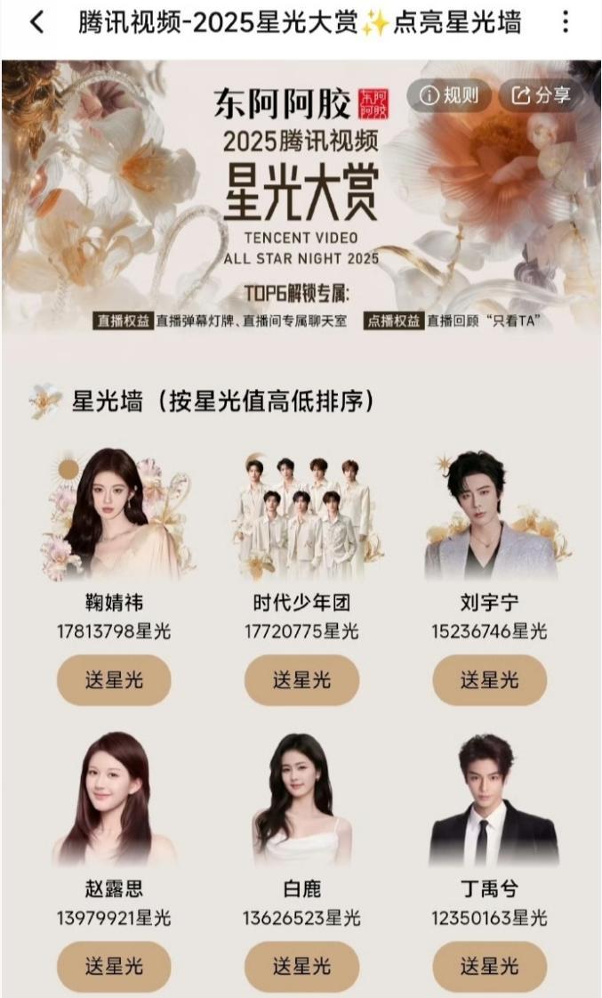 鞠婧祎星光墙登顶拿下第一
星光大赏专门给出席活动的流量明星搞了个星光墙，由粉丝投