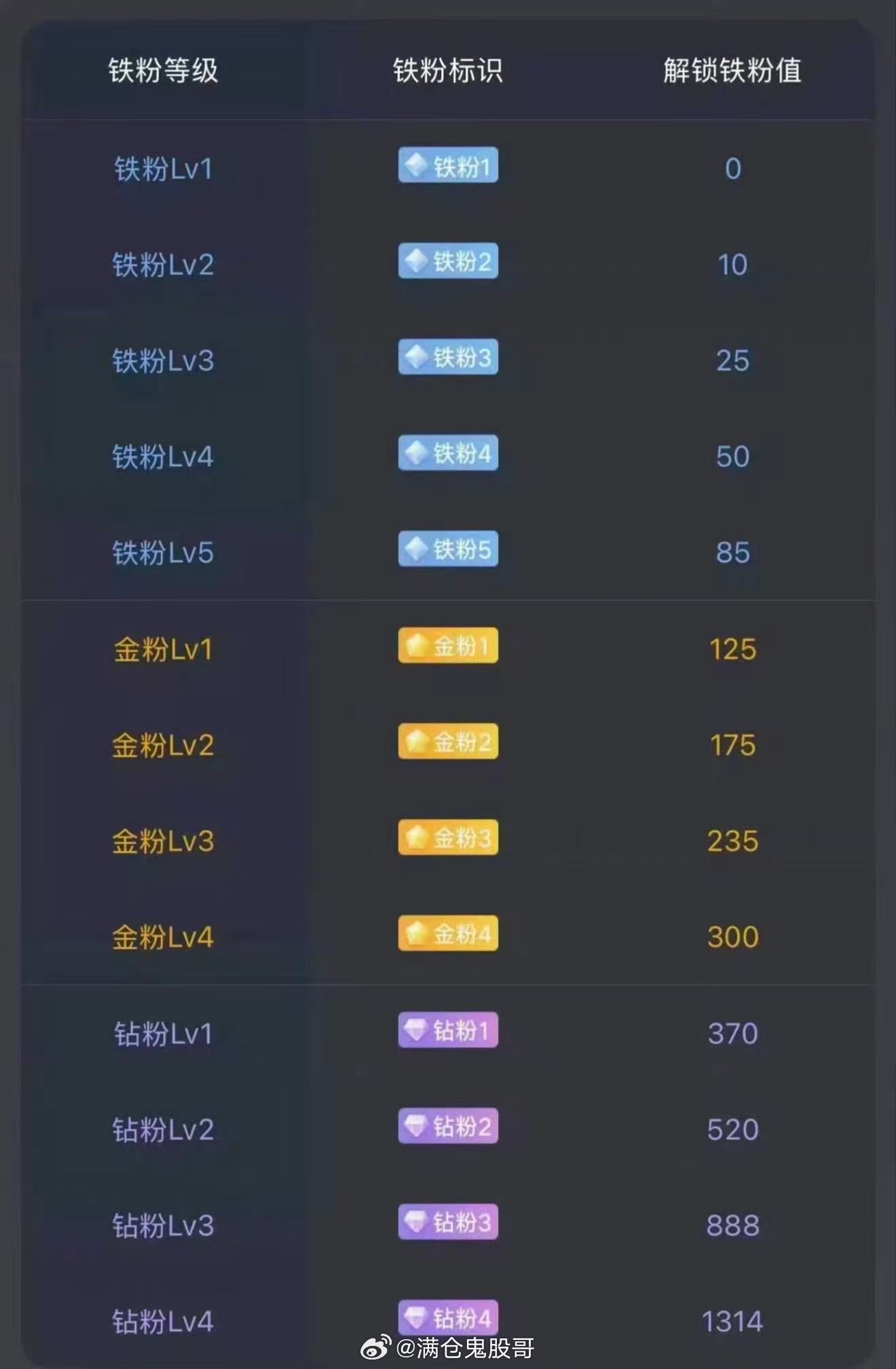 大家早安！马上就要开盘了。后续准备建个激进金粉群！在线的抓紧打卡养金粉啦！顺便看