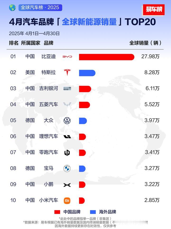 4月份全球新能源汽车销量前10品牌排名。
1.比亚迪，27.98万辆。
2.美国
