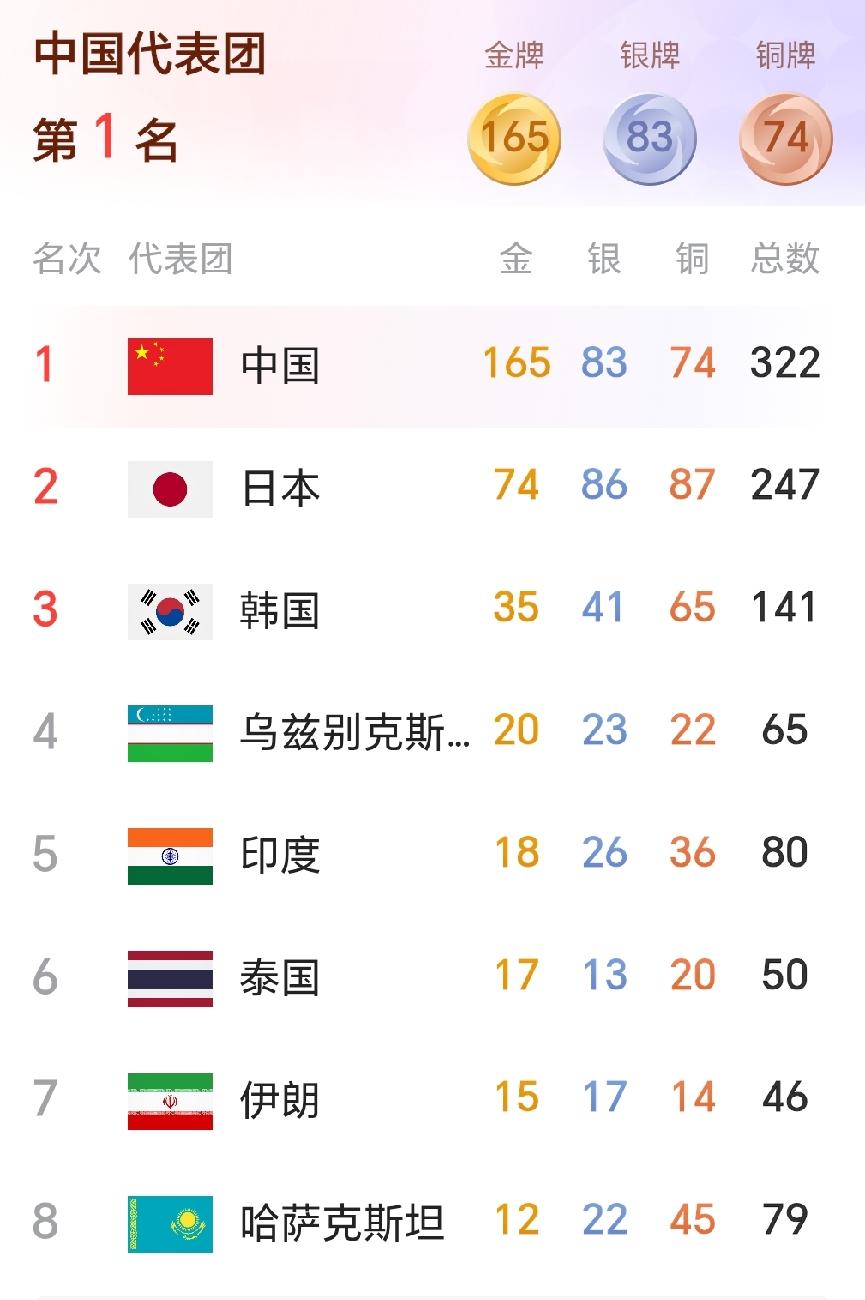 历史性一刻！中国165金追平境外亚运会尘封纪录！收官日还有多场决赛，金牌还能往上
