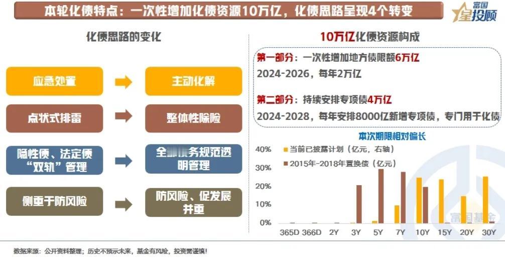 【星固收】置换债来袭，债市如何应对？（五）

本轮化债特点：一次性增加化债资源1