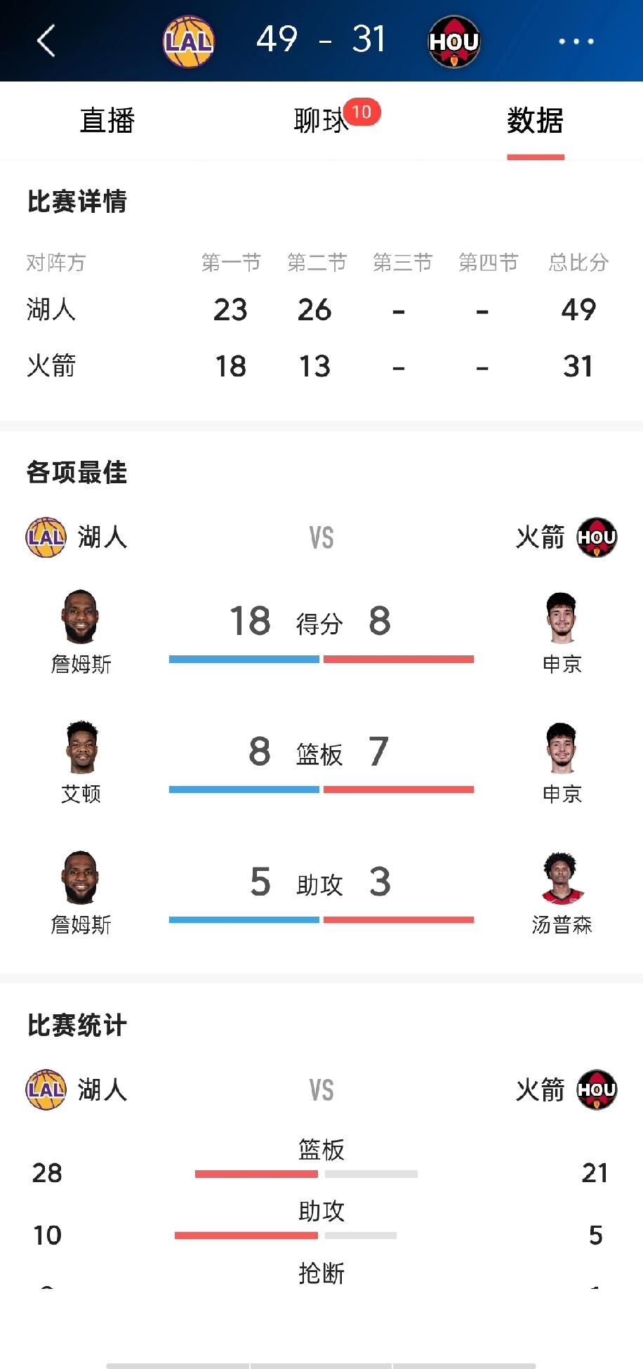 没有奇迹发生，火箭队糟糕的进攻再次输球，替补席能力太弱了。乌度卡的临场指挥能力也
