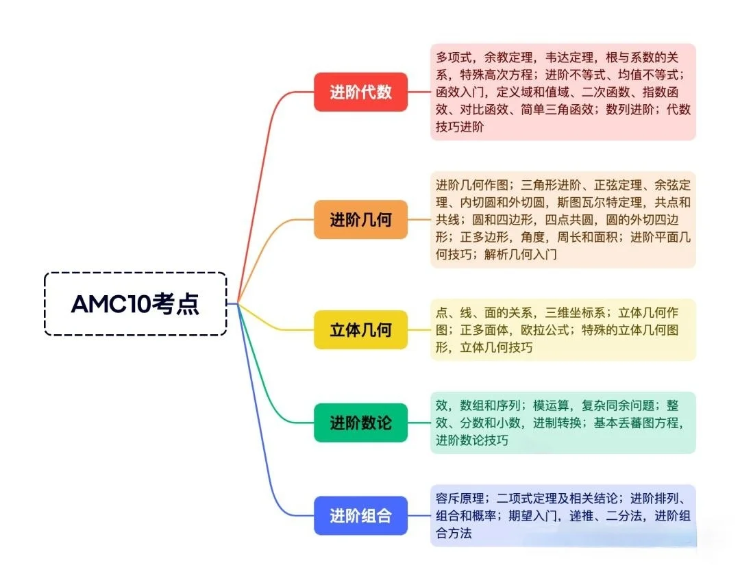 一图看懂AMC10竞赛数学考点详解