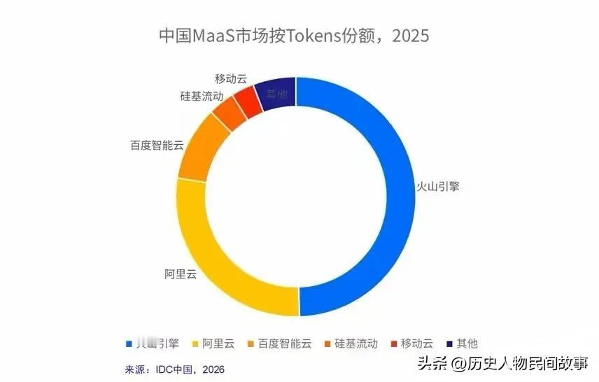 IDC权威数据：火山引擎以49.5%份额领跑中国企业级MaaS市场 
 
202