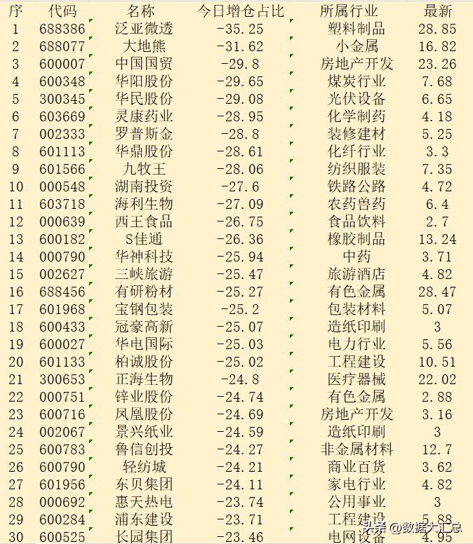 顺势大幅减仓！10月15日收盘，主力“减仓占比最多的”30强名单！


序 代码