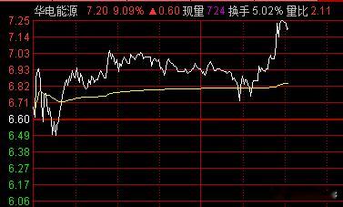 华电辽能板了，华电能源也快了，每次我都说了这事但每次我都没上，大腿已经拍肿了~ 