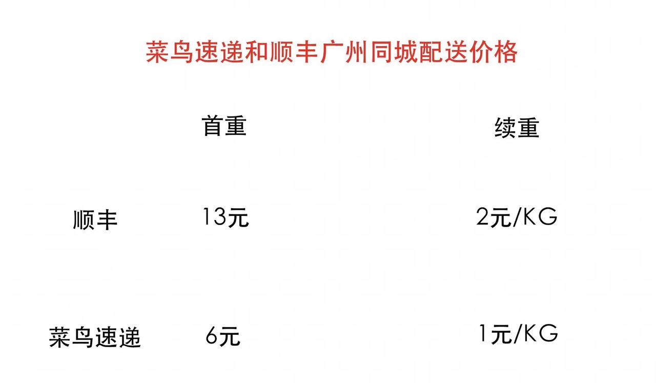速度快一天，价格反降一半，一场无声的风暴正悄然酝酿。菜鸟速递和顺丰竞逐广州同城快
