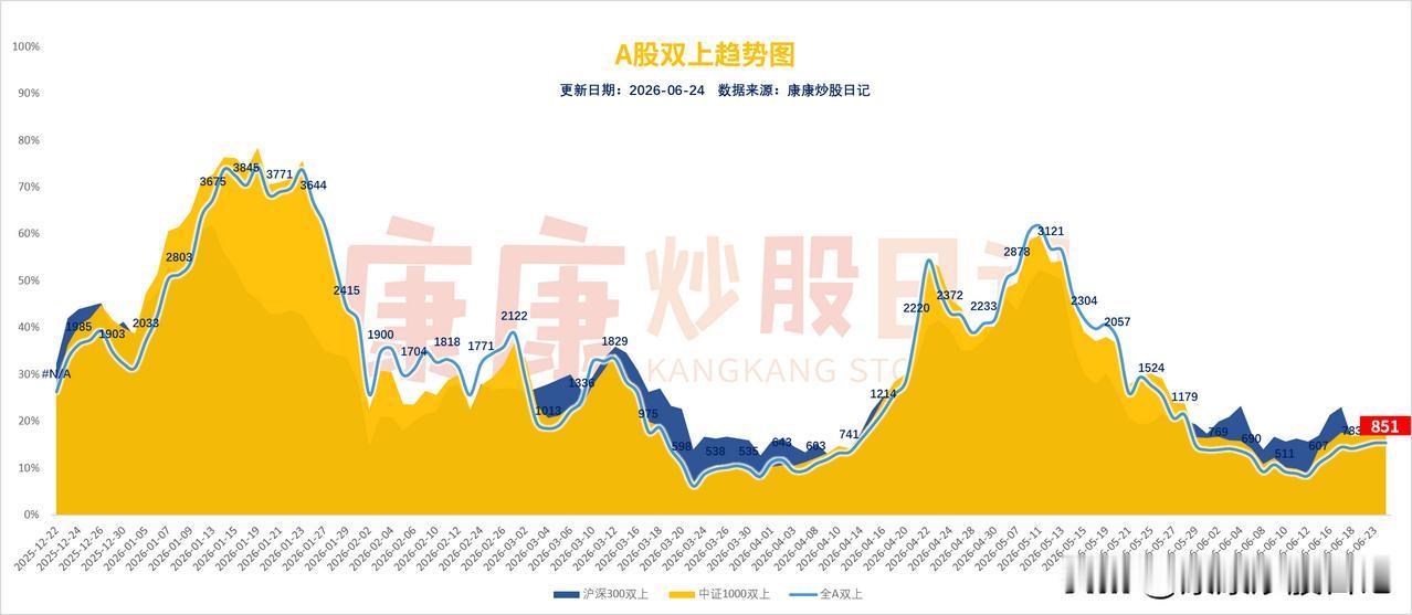 盘面看似风平浪静，各大指数全红收涨，实则内部撕裂严重，全市场超四千只个股下跌，绝