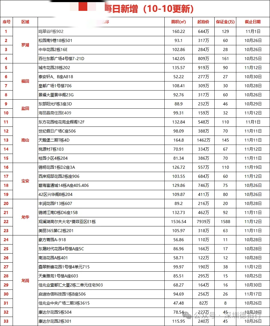 深圳10月10新增