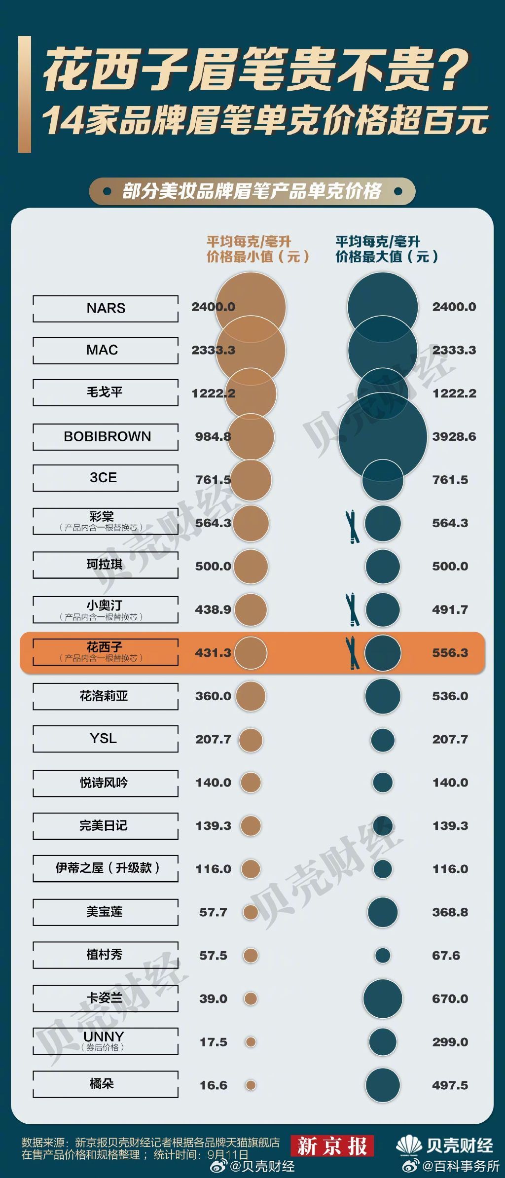 【逐一盘点19家彩妆品牌：#比花西子贵的眉笔有哪些#？】据贝壳财经报道：近日，7