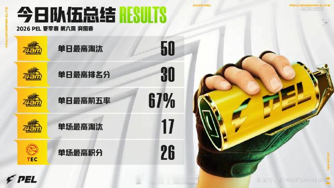【2026PEL夏季赛】Week6 Day1今日总结 4AM接连解锁赛场里程碑P