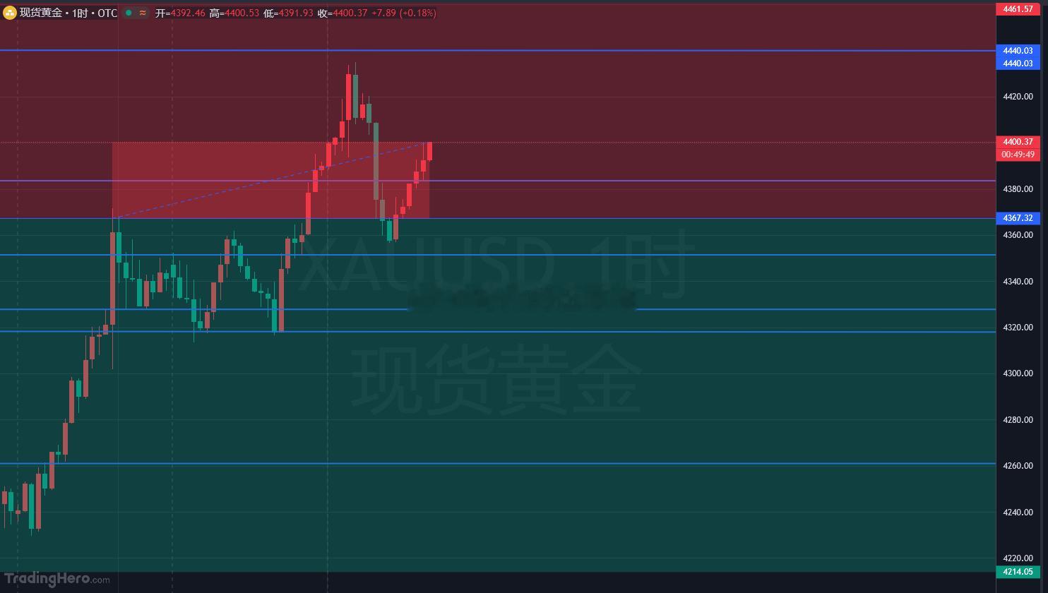 黄金4384多单抵达4400斩获160点幸福！事不过三，价格三次冲击 4400 