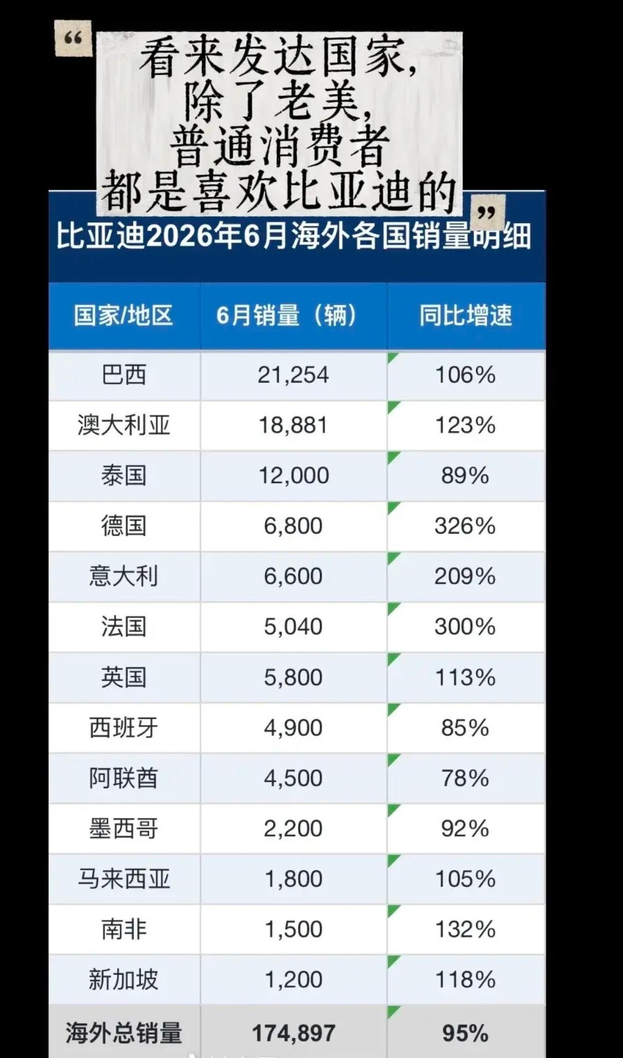 没毛病。发达国家，除了老美，普通消费者都喜欢比亚迪。高端往往都是少数，有品质的性