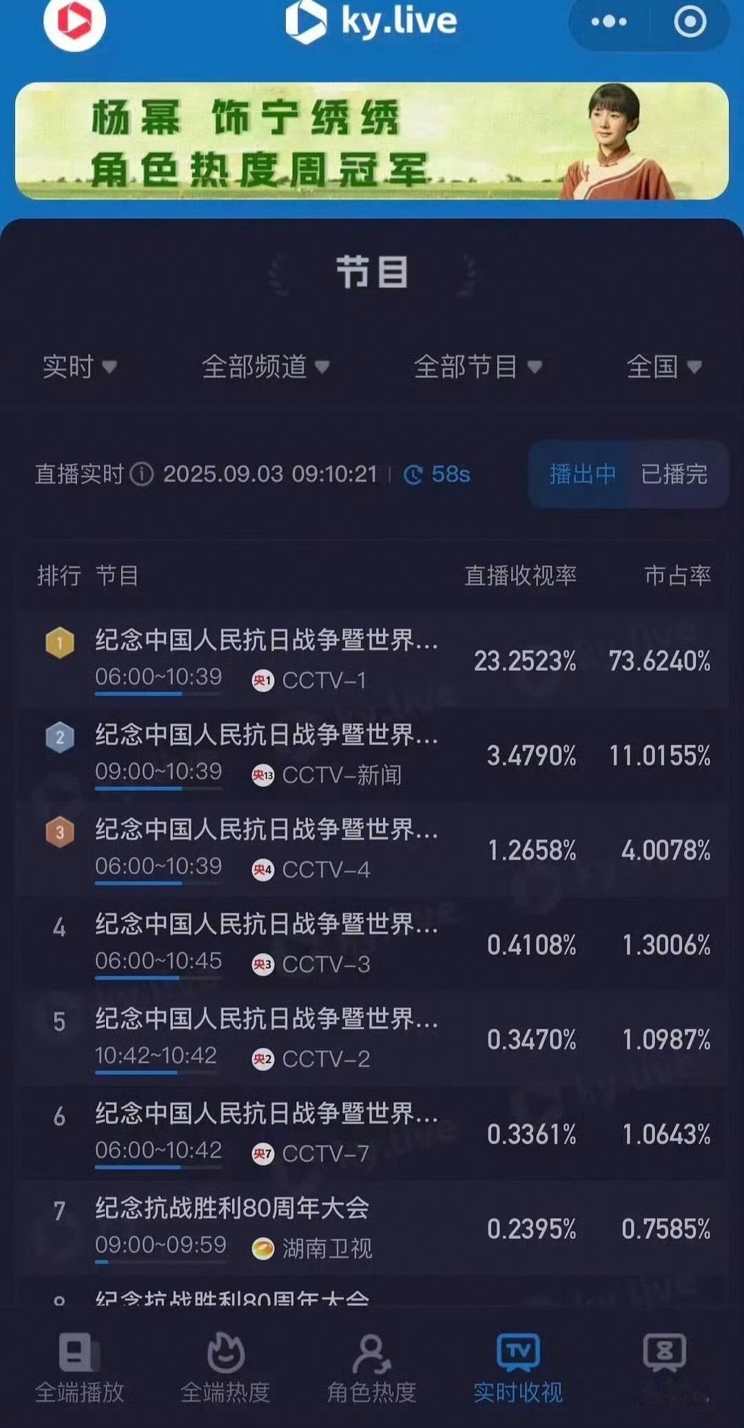 阅兵收视率*九三盛大阅兵 是谁说的大家不爱看电视了[羞嗒嗒]这还是周三工作日[笑