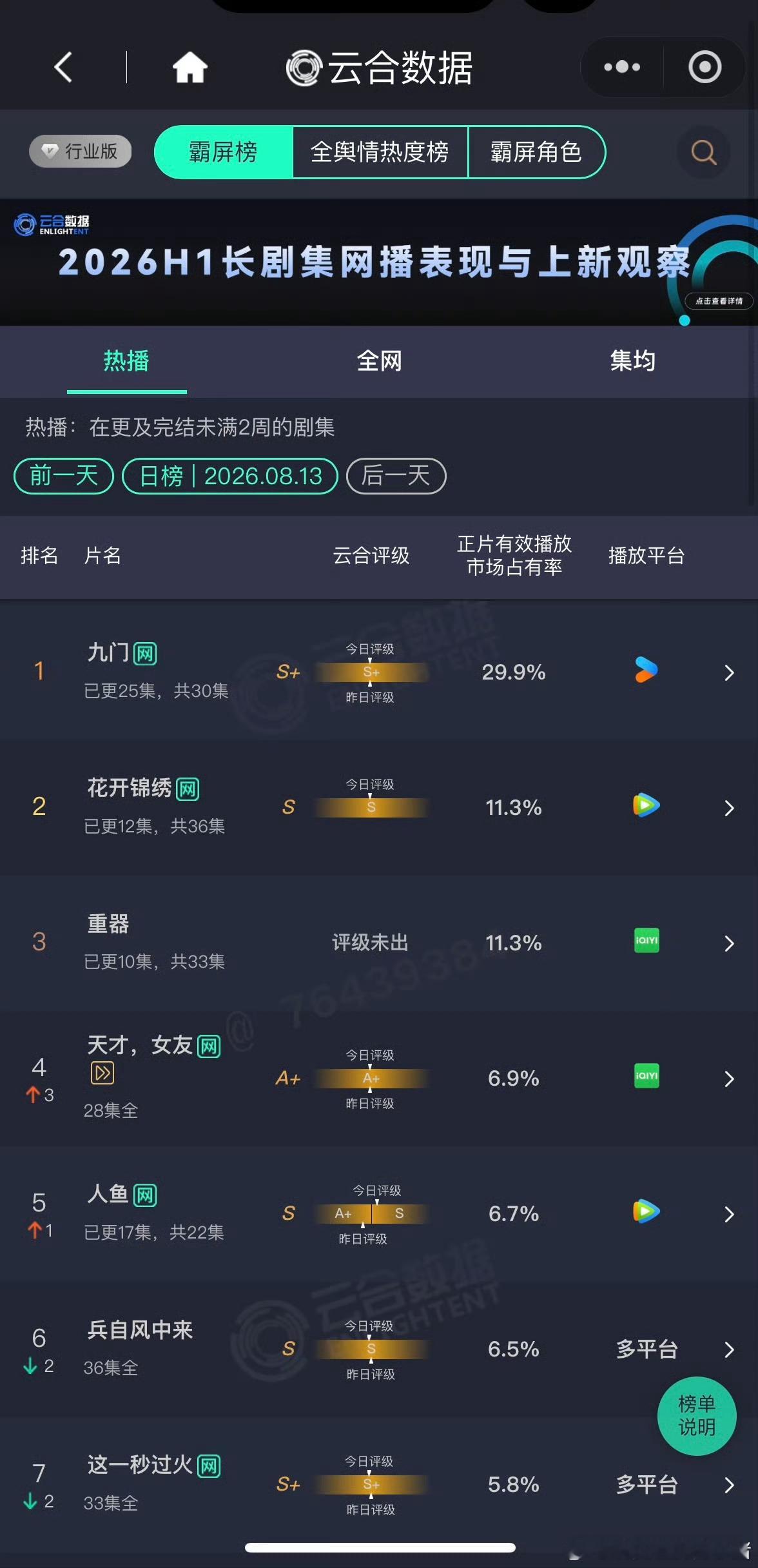 丁禹兮花开锦绣云合评级S，登顶海外多榜TOP1🎊🎊 