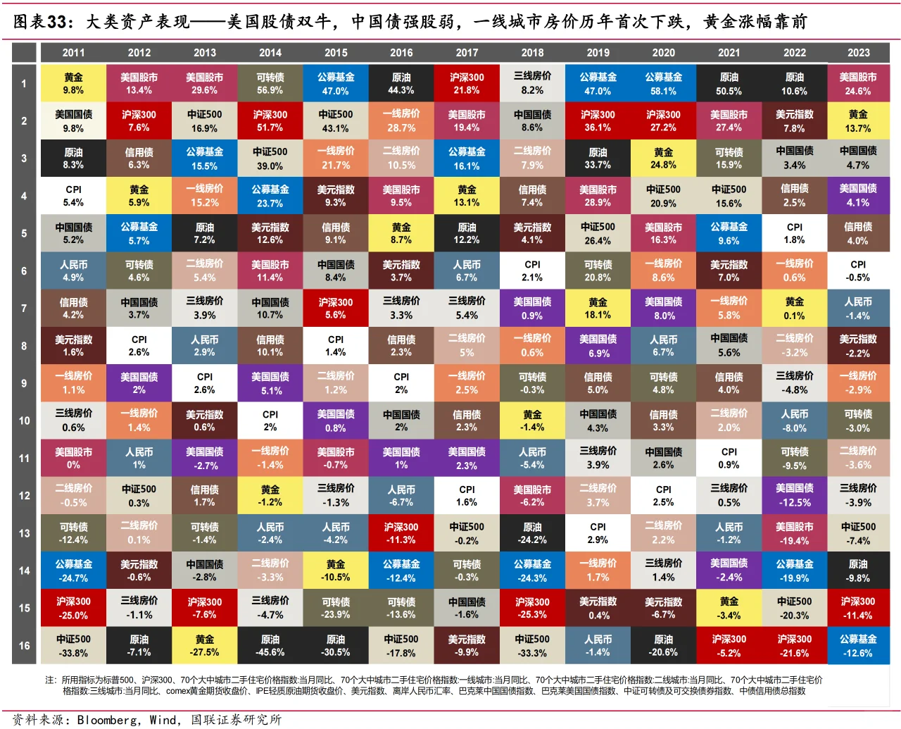 近十年大类资产表现，中国一线城市首次走弱