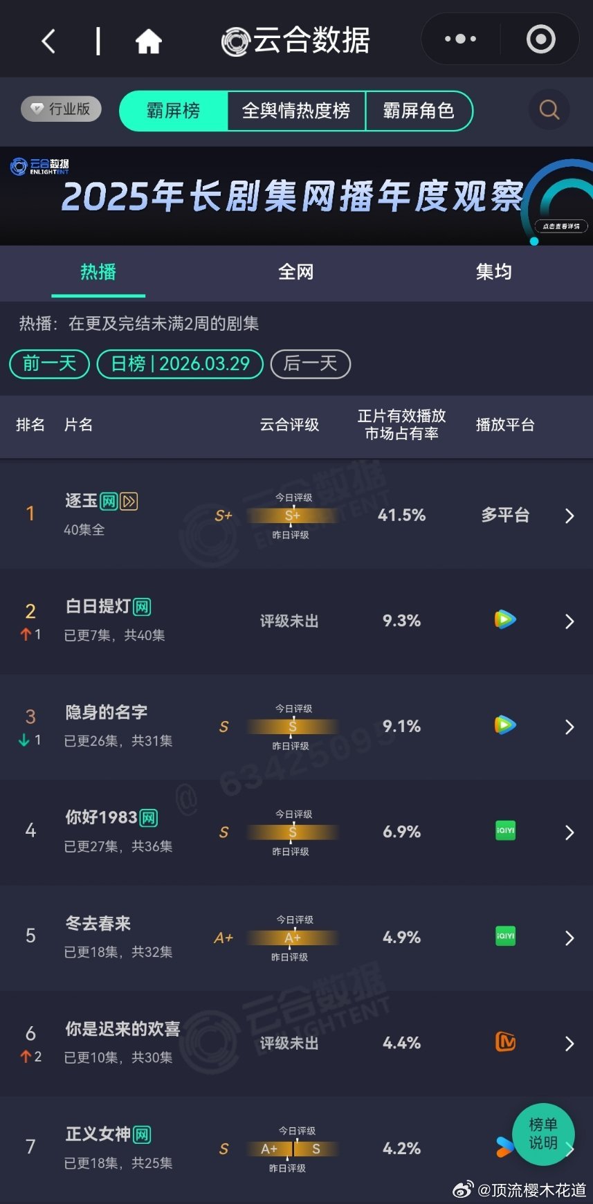 3月29日云合播放占比云合 VS酷云逐玉云合41.5%，酷云39.98%白日提灯