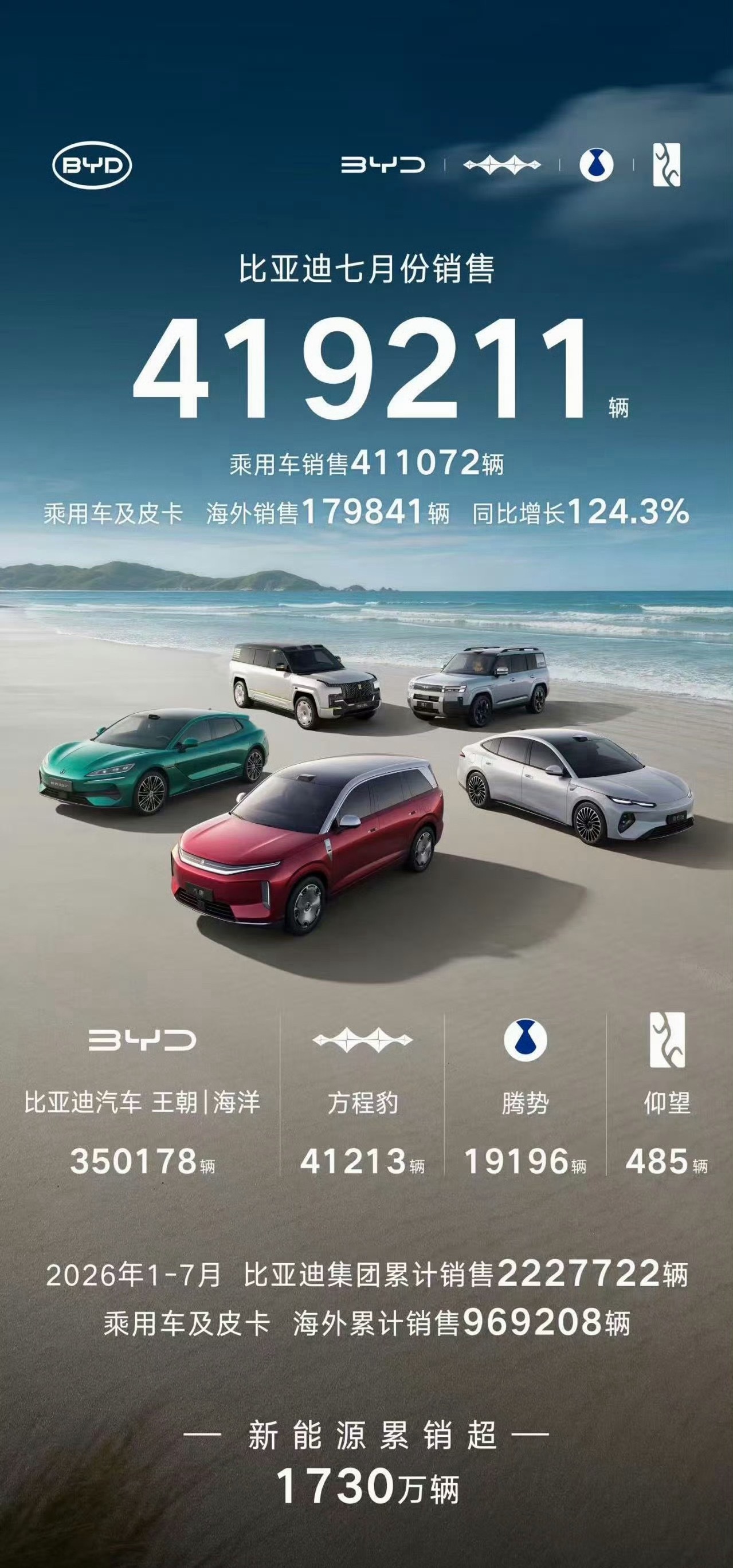 比亚迪7月份销售41.9万辆，这销量是一骑绝尘！ 深圳