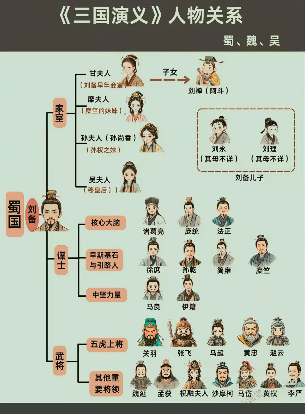 三国演义人物关系图，侧重于一把手的家庭妻妾和高管团队。#三国演义#