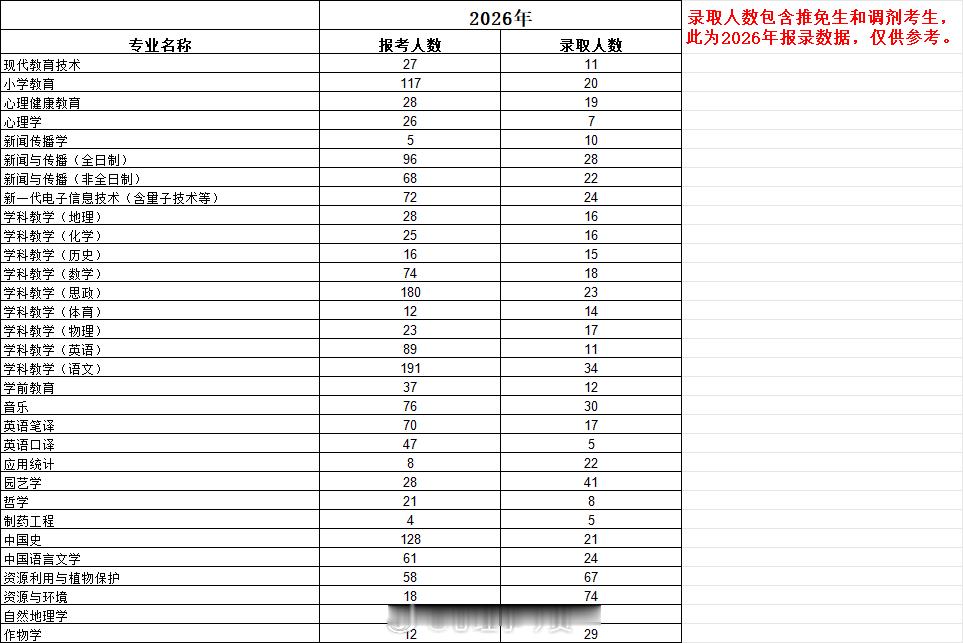 【报录比系列】宁夏大学2026年报录人数统计如图。2026年报考人数：心理学26