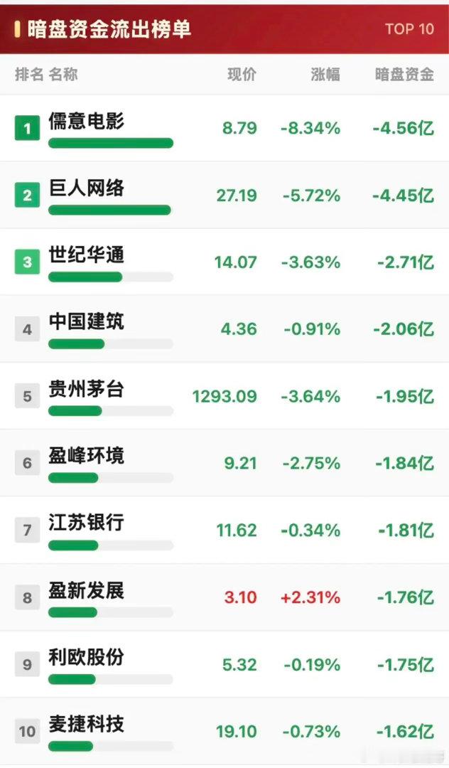 暗盘榜单反差明显！数十亿资金扎堆科技，不少板块遭资金撤离！盘前暗盘资金榜单，可以
