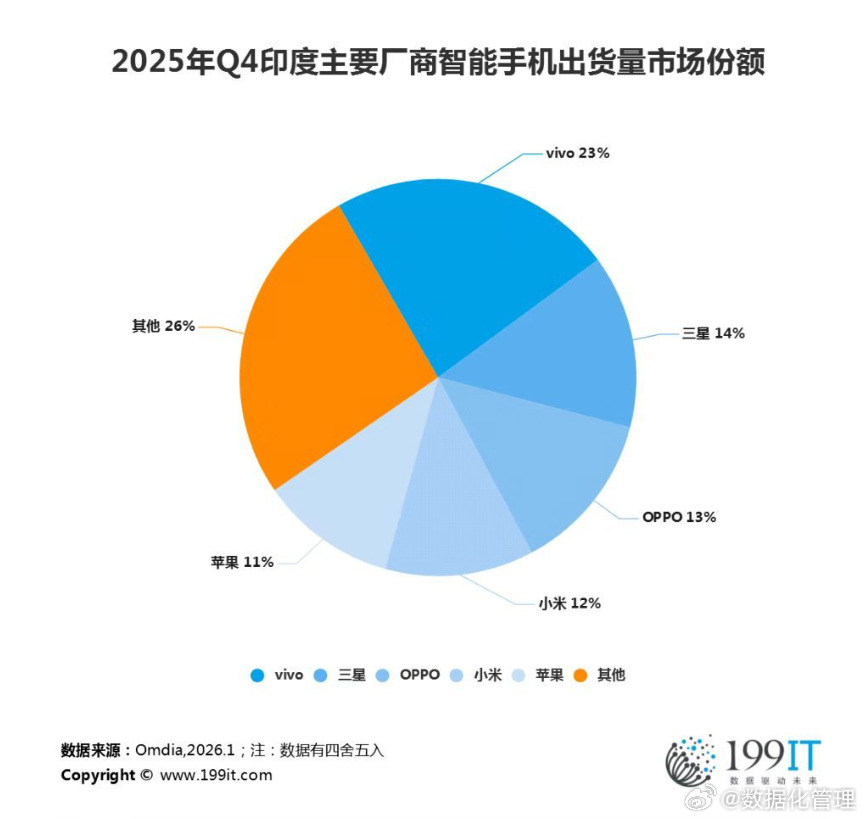2025年Q4印度主要厂商智能手机出货量同比、以及厂商市场份额。 