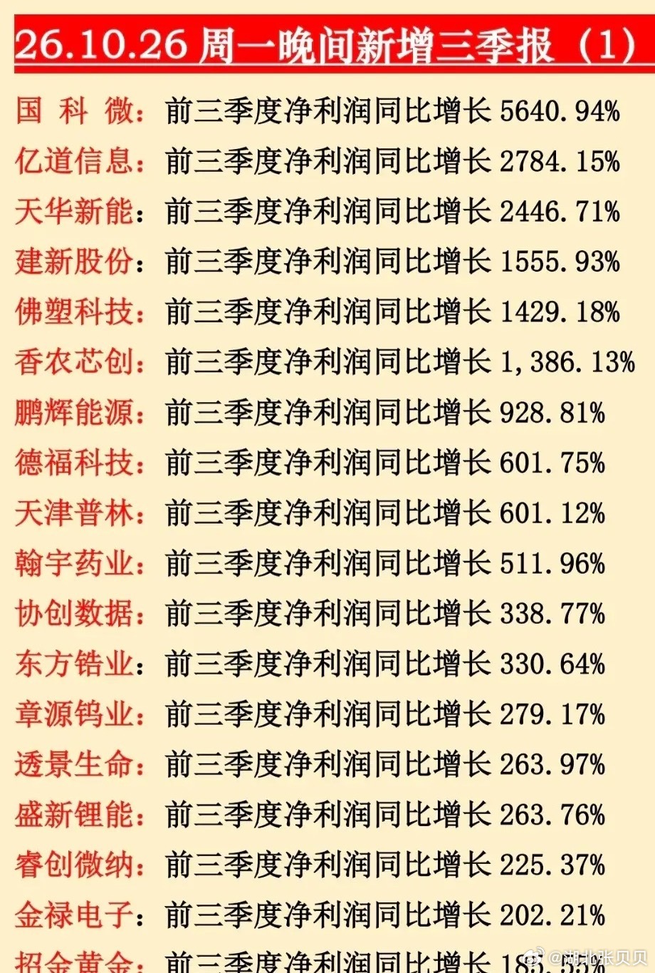 井喷！又是一批业绩炸裂的公司出炉！         截至发稿不完全统计，今晚又出