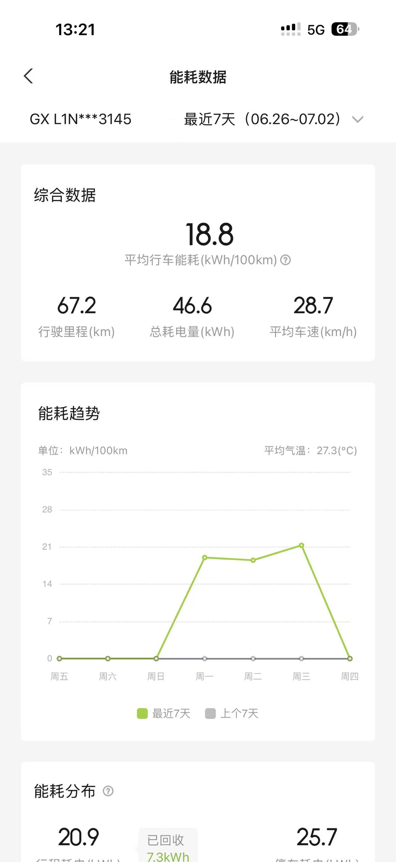 29号提的小鹏 GX，已经开了68公里了看了下电耗，18.8kWh/100km，