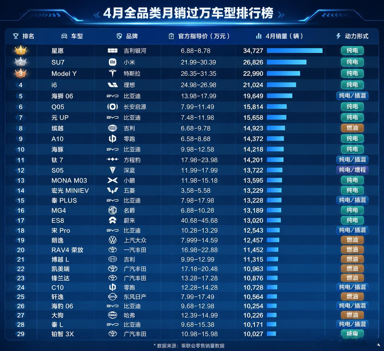 4月份，全品类月销过万的车型，只有29台了。这里面有些有意思的数据：1、均价超过