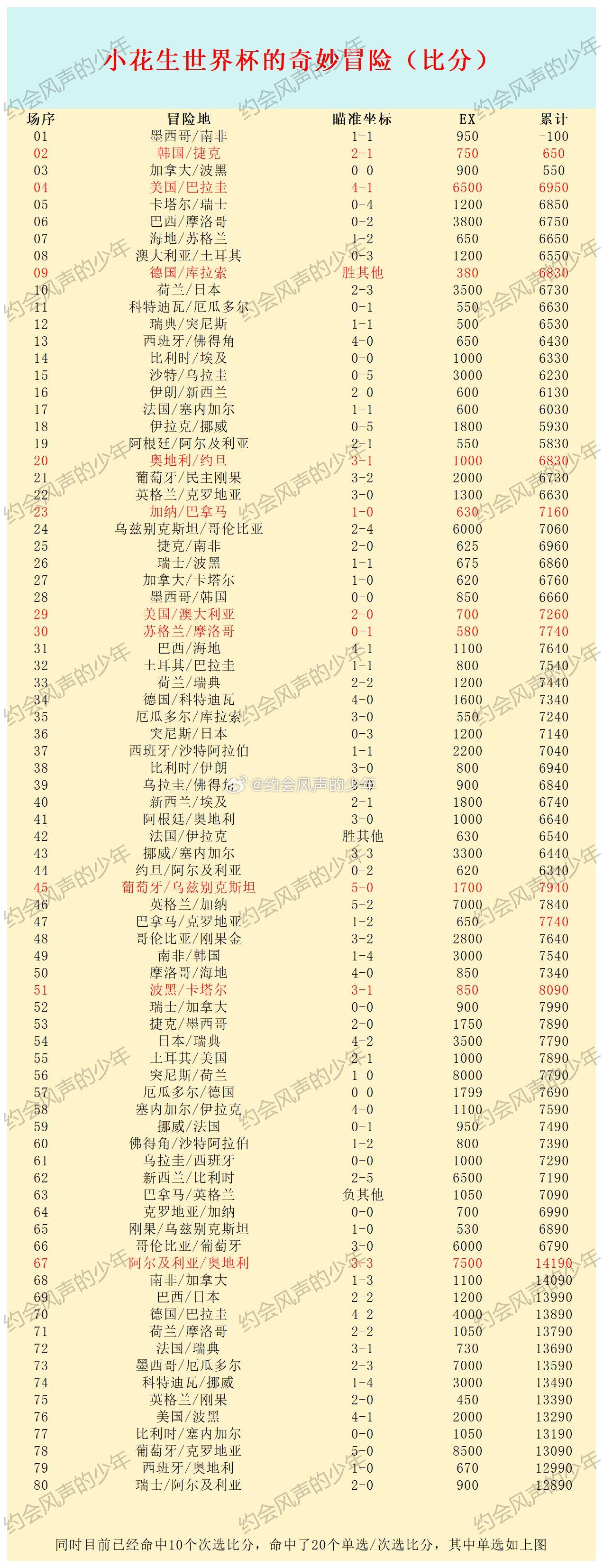 【花生世界杯比分计划23】已经连续三天没收了，今天再不收打破记录了，今晚来一个连