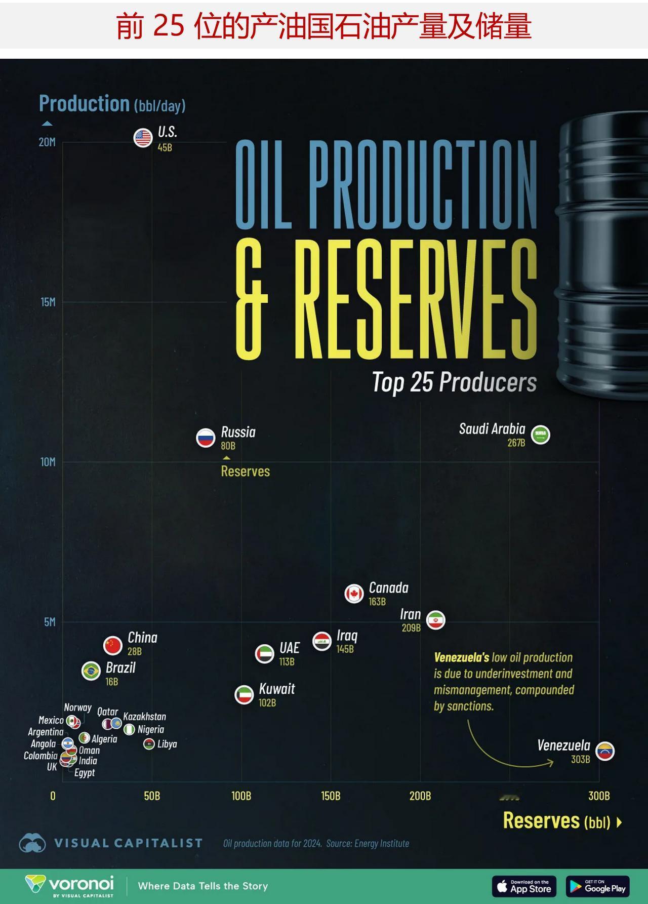 谁拥有全球的石油资源，又有谁能够实际进行石油开采呢？

最近美国对委内瑞拉总统马
