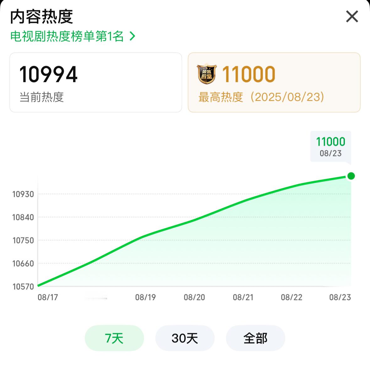 杨幂生万物爱奇艺热度11000🔥又上一个台阶[哇][哇] ​​​