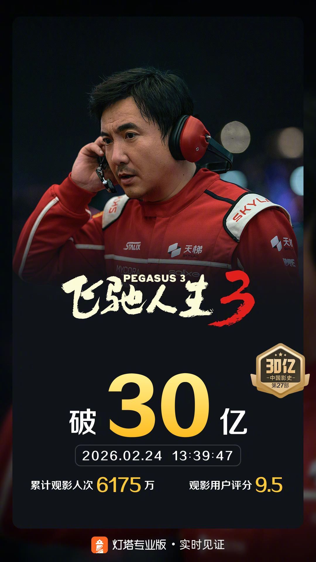 飞驰人生3票房破30亿 据灯塔专业版实时数据，截至2月24日13时，影片《飞驰人