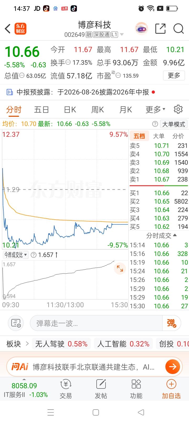一位股民真的被自己的操作坑惨了，周四11.29元打板买进博彦科技，当天顺利封住涨