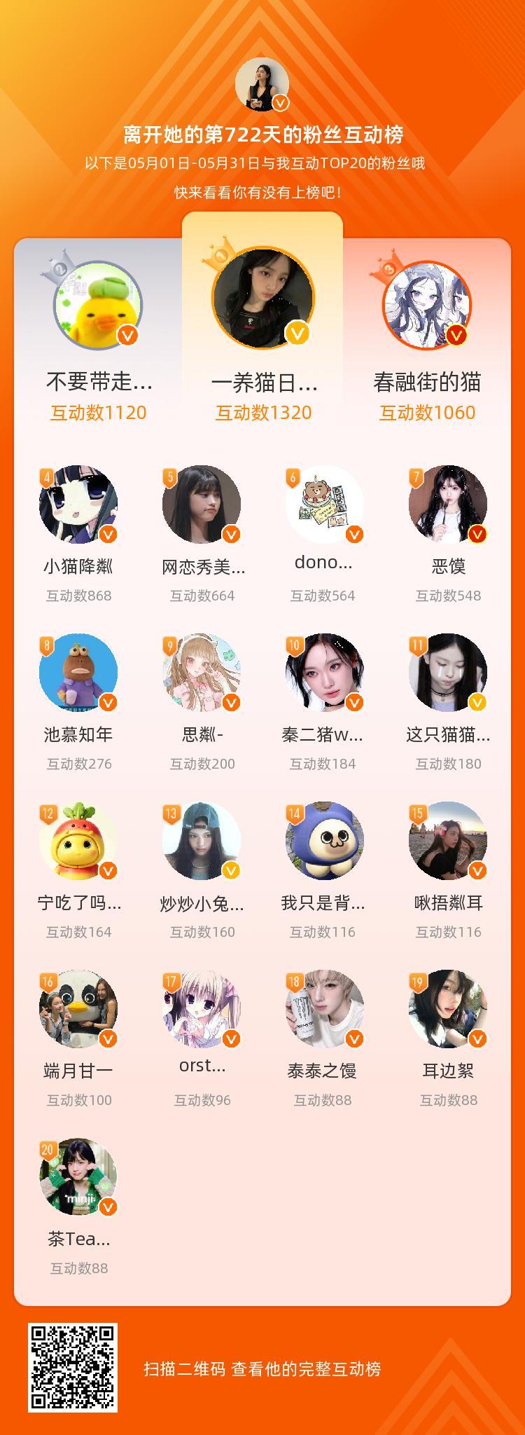 等，你们是我本月排名TOP20的粉丝，感谢你们的陪伴与支持，期望一直都有你们的相