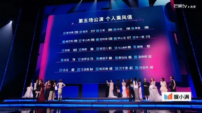 阚清子粉丝取消大额打投 之前线下应援声势足以证明阚清子的路人缘，但是节目内排名却