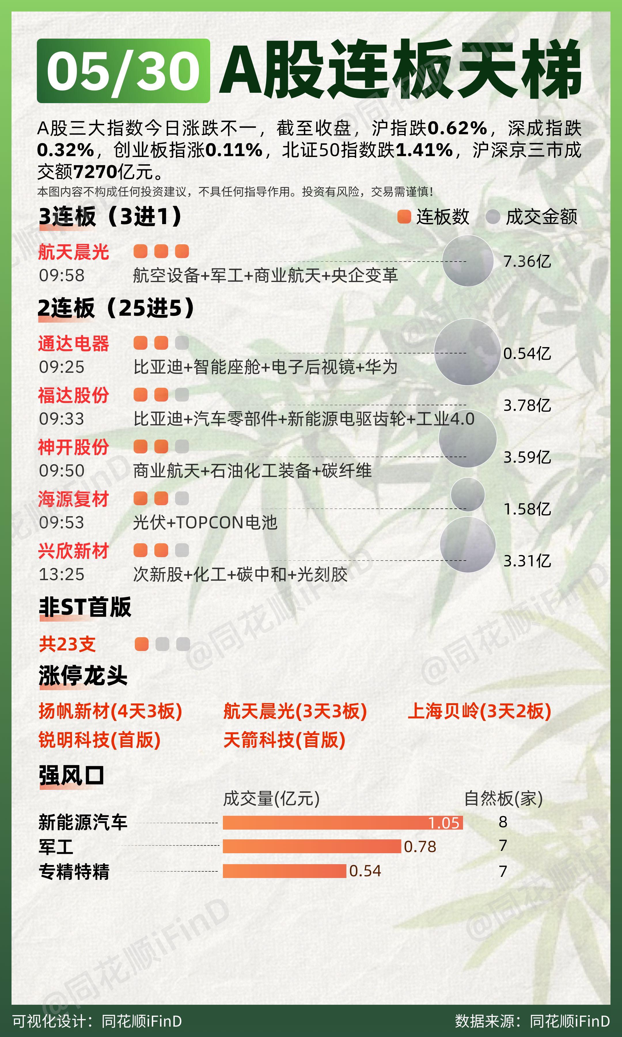 5月30日 连板天梯复盘！两市超3500只个股下跌。板块题材上，商业航天、汽车拆解概念、存储芯片、卫星导航板块涨幅居前