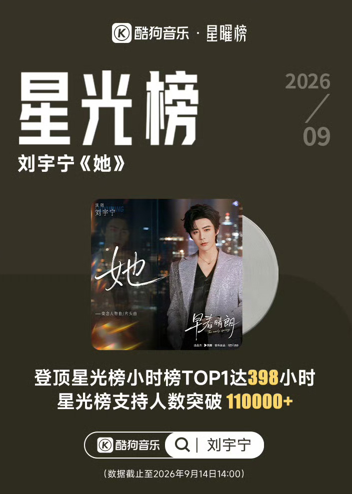 恭喜刘宇宁的《她》登顶酷狗星光榜达398小时🏆支持人数突破110000+🔥收