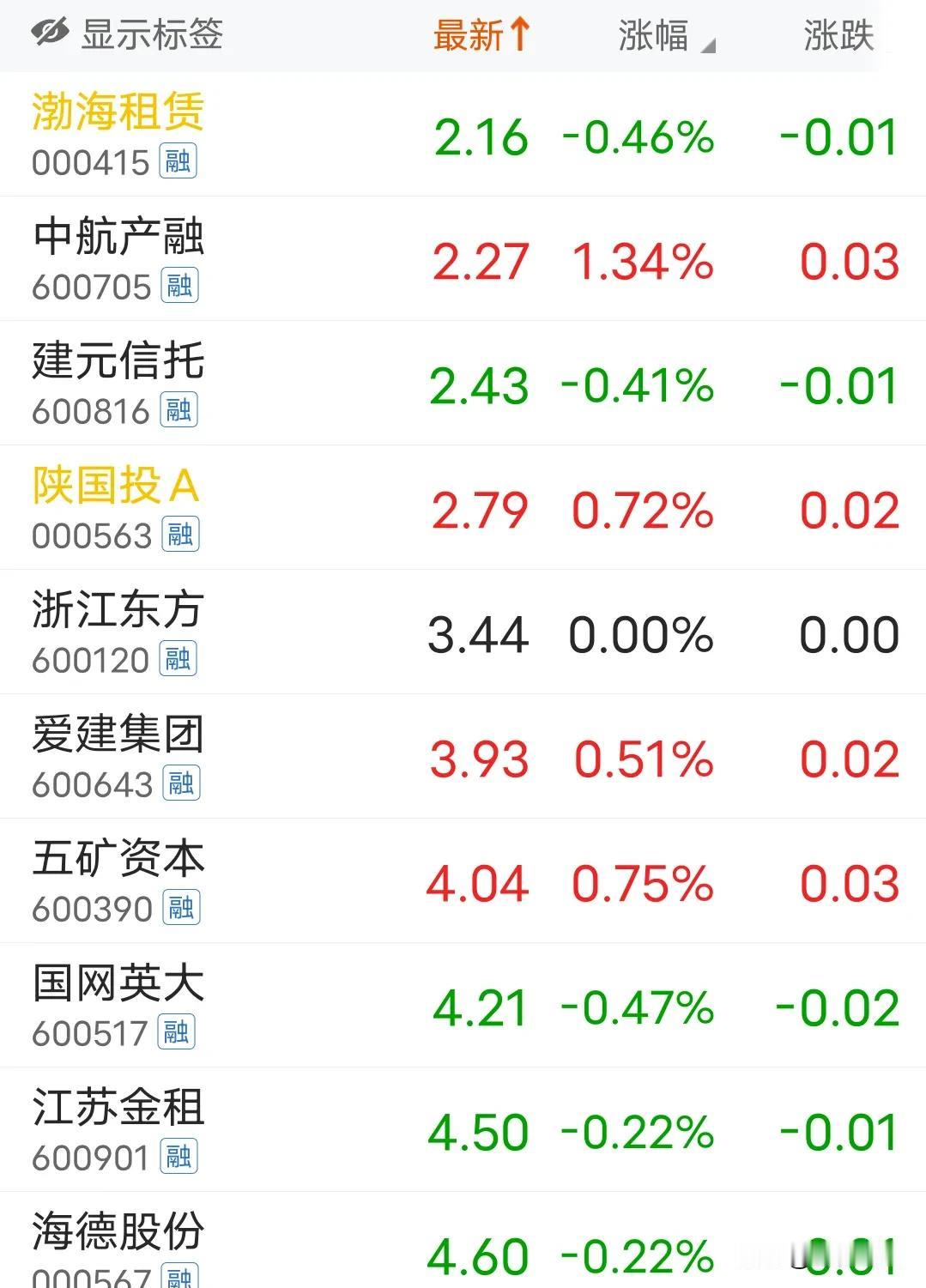 【关注多元金融板块的机会】
随着券商整合加速，今天国国海证券一字涨停，后面估计还