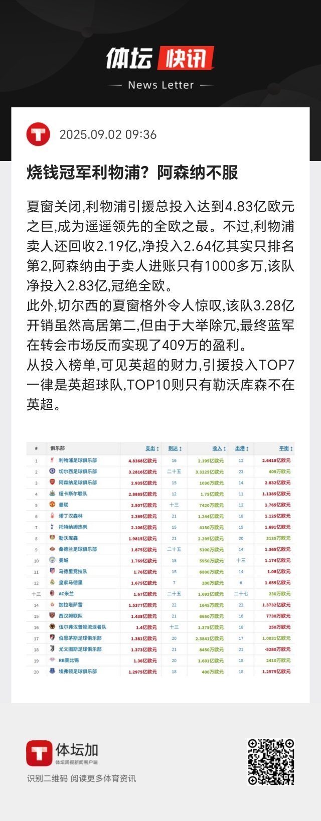 夏窗关闭，利物浦引援总投入达到4.83亿欧元之巨，成为遥遥领先的全欧之最。不过，