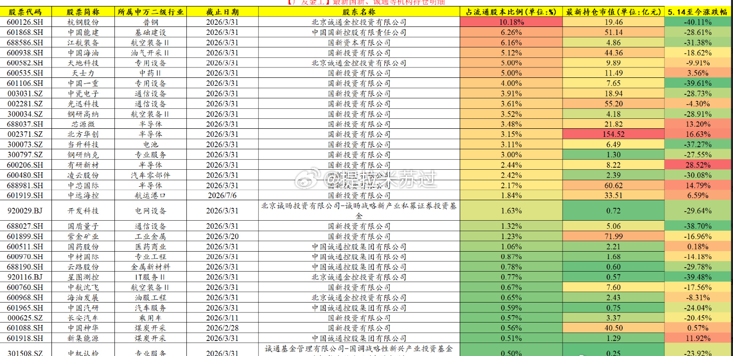 中国国新：已使用股票回购增持专项再贷款及配套资金超500亿元，用于维护市场稳定。