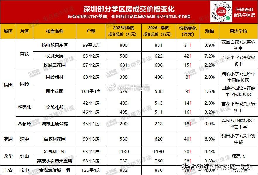深圳百花、园岭、深中、红山等片区的热门小区，今年第一季度的成交价，相比去年第四季