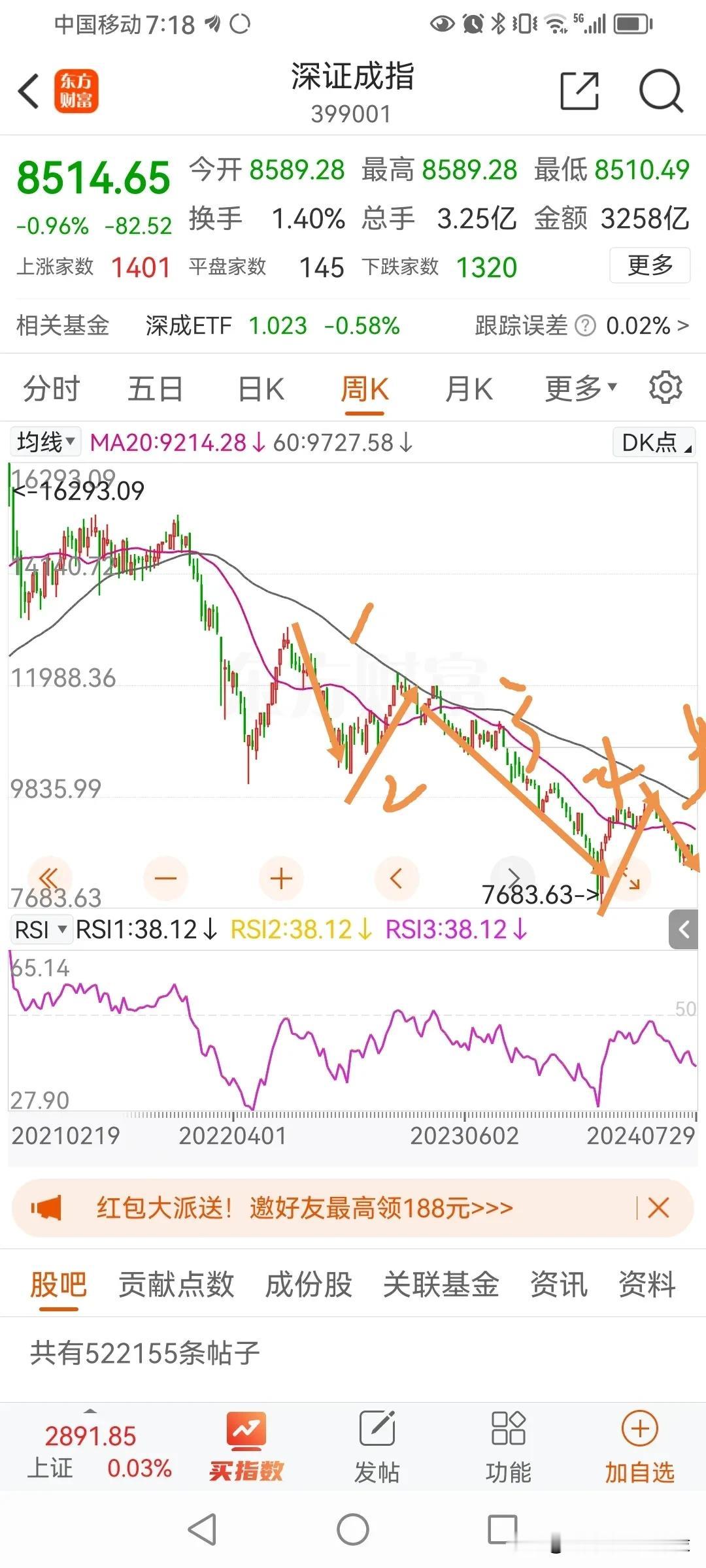 深证指数自2022年7月以来，很明显走了一个五浪下跌结构。
第一浪下跌，走了16