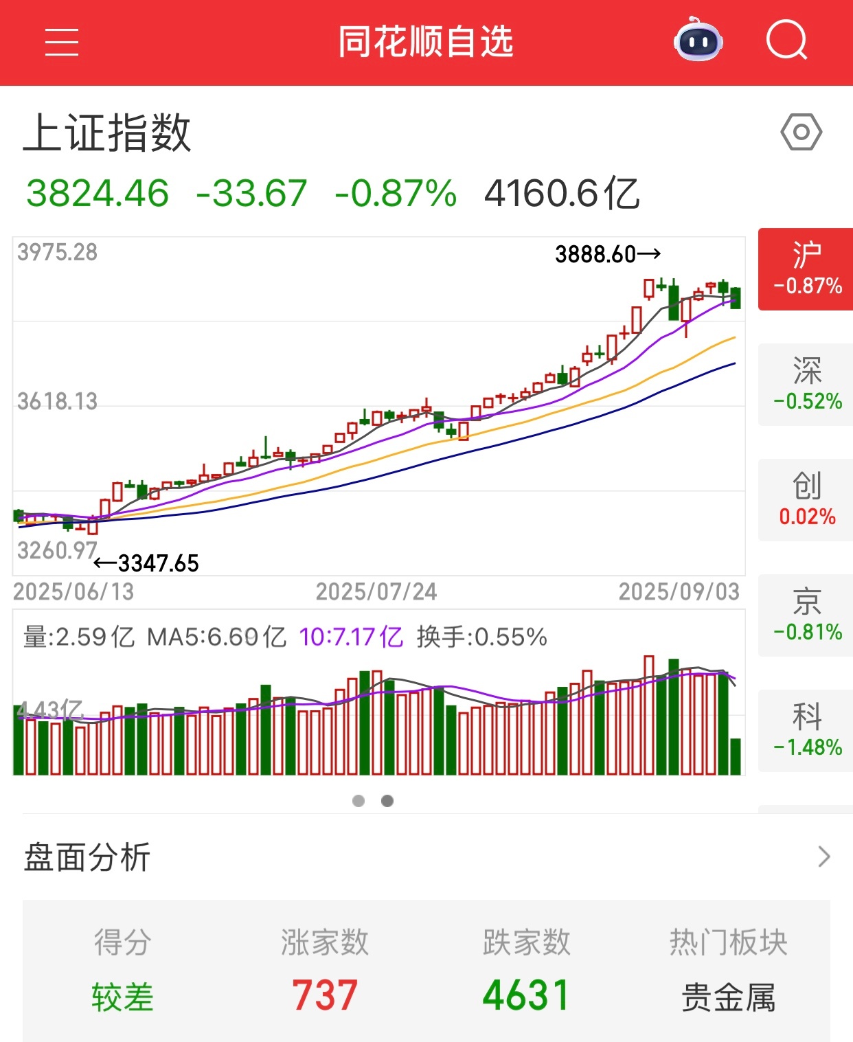 目前4631家下跌，这太过分了啊。就算今天不大涨，来个微红不过分吧。 ​​​