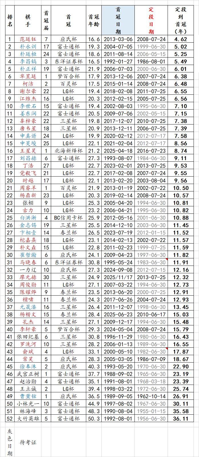 廖元赫花费12年，排名第33位：定段到首冠榜更新（V廖元赫@第30届三星杯）
