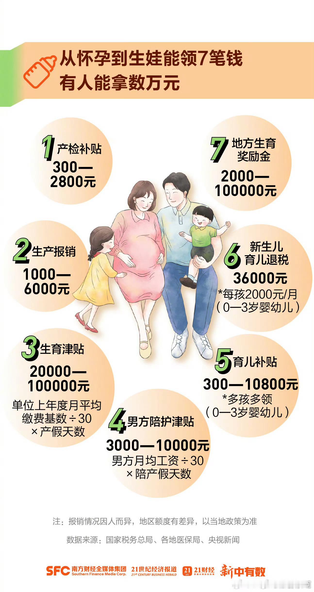 从怀孕到生娃能领7笔钱7项补贴逐项说明（全国框架，各地落地有差异）1. 全国普惠