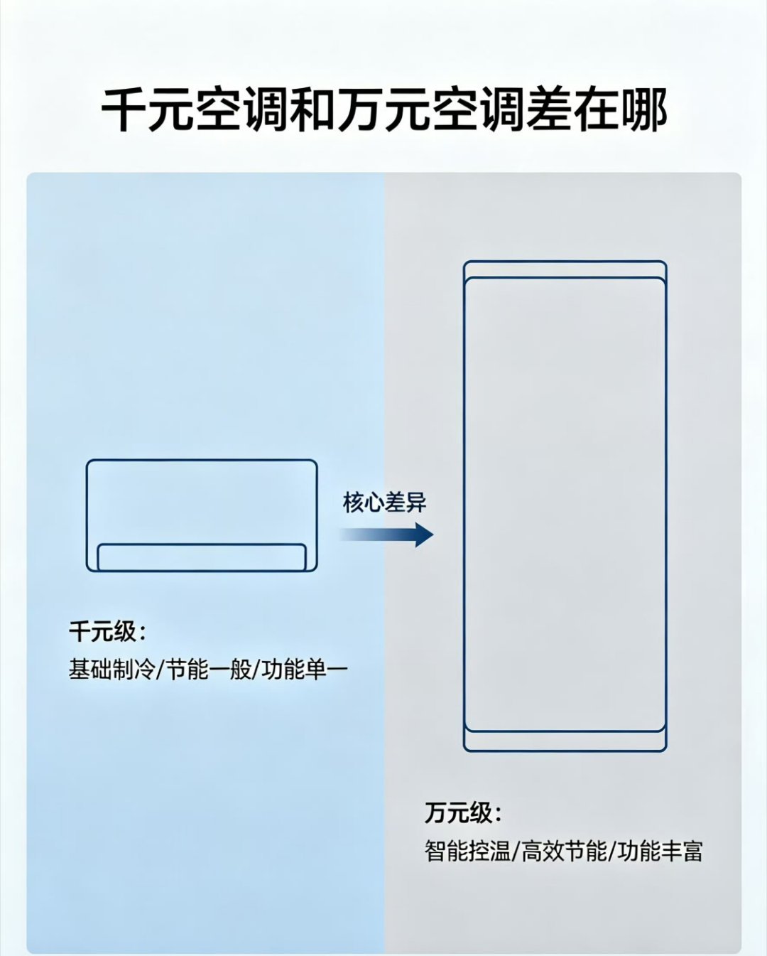 千元空调和万元空调差在哪买空调别只看价格。不少朋友纠结千元空调到底能不能用靠不靠